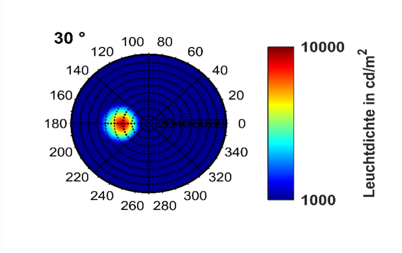Polar luminance distribution of a reflection at 30° angle of incidence with a pronounced maximum