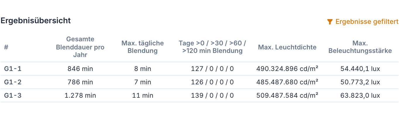 Ergebnisübersicht einer Gruppe mit Blenddauer pro Jahr, maximaler täglicher Blendung, Tagen über 30, 60 und 120 Minuten, Leuchtdichte und Beleuchtungsstärke