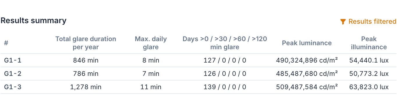 Results overview of a group with glare duration per year, maximum daily glare, days above 30, 60 and 120 minutes, luminance and illuminance