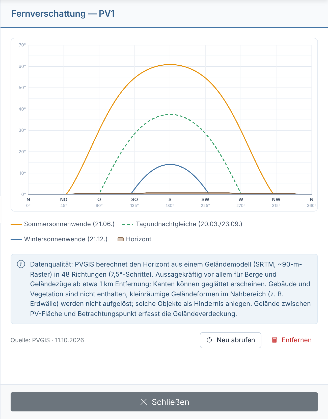 Diagramm Fernverschattung für PV1 im flachen Brandenburg: Horizontlinie höchstens 0,8°, darüber die Sonnenbahnen vom 21.06. (bis 61°), der Tagundnachtgleiche (bis 37°) und vom 21.12. (bis 14°); keine Bahn liegt unter dem Horizont