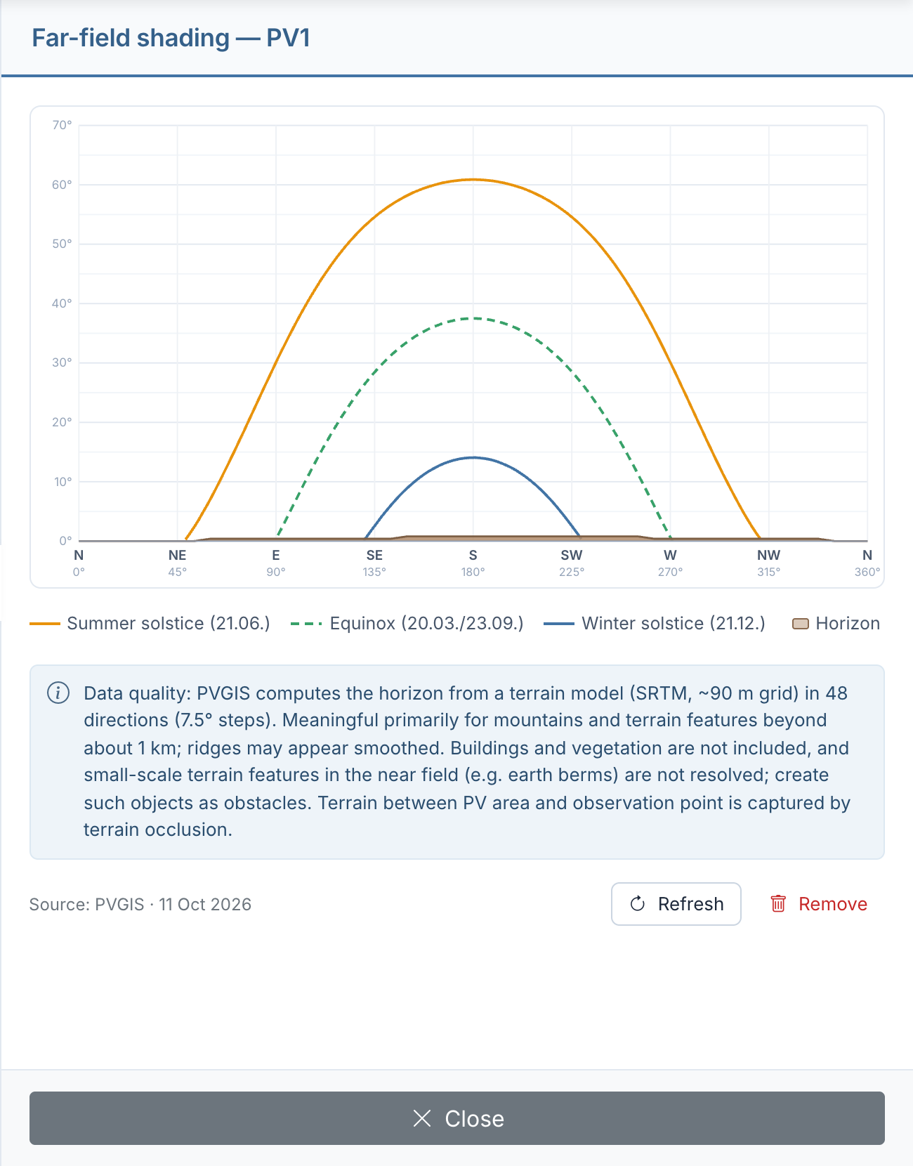 Far-field shading diagram for PV1 in flat Brandenburg: horizon line at most 0.8°, above it the sun paths of 21.06. (up to 61°), the equinox (up to 37°) and 21.12. (up to 14°); no path lies below the horizon