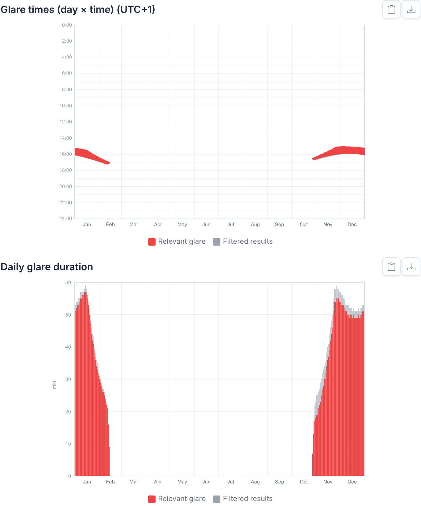 Glare times and daily glare duration of G1-10: glare from late October to early February between about 15:00 and 17:00, up to 57 minutes per day
