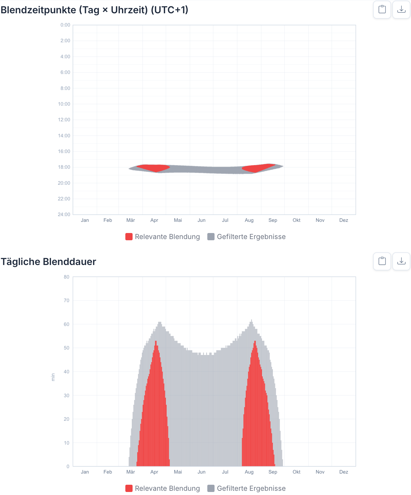 Diagramme „Blendzeitpunkte (Tag × Uhrzeit)“ und „Tägliche Blenddauer“: Blendung von März bis September gegen 18 Uhr, rot gezählt im April und August, sonst grau gefiltert
