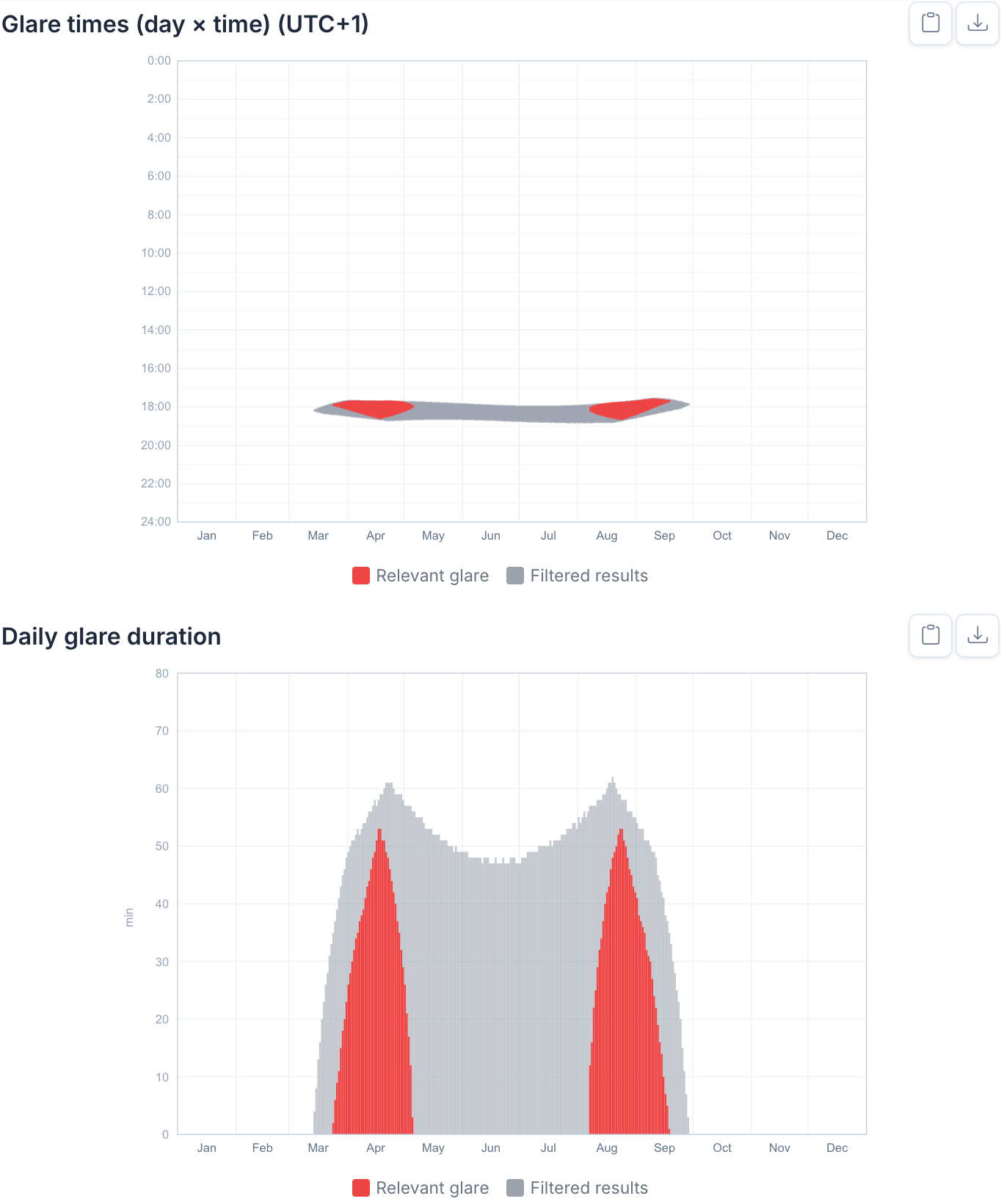 Charts Glare times (day × time) and Daily glare duration: glare from March to September around 6 pm, counted in red in April and August, otherwise filtered in gray