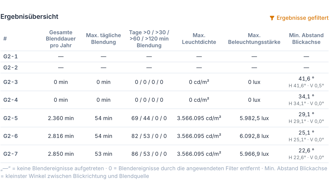 Ergebnisübersicht der Gruppe G2: G2-1 und G2-2 ohne Reflexion, G2-3 und G2-4 mit 0 min, G2-5 bis G2-7 mit 2.360 bis 2.850 min pro Jahr und 22,6° bis 29,1° Abstand zur Blickachse