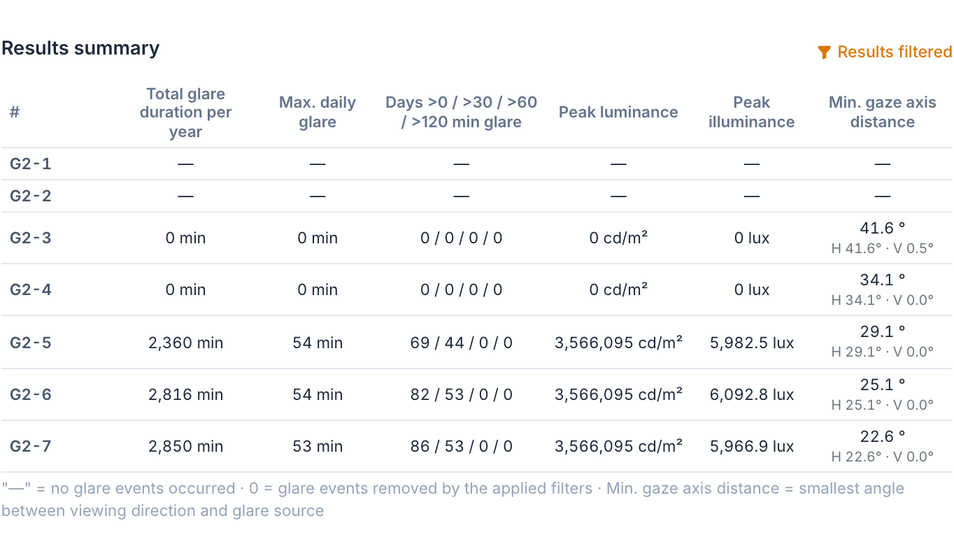 Results summary of group G2: G2-1 and G2-2 without reflection, G2-3 and G2-4 with 0 min, G2-5 to G2-7 with 2,360 to 2,850 min per year and 22.6° to 29.1° distance to the gaze axis