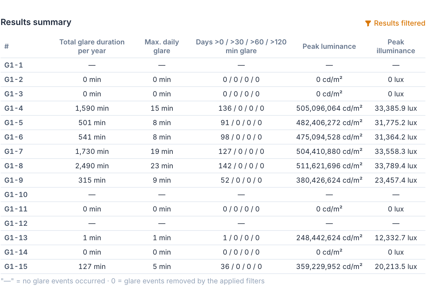 Results overview of a group of observation points: glare duration per year, maximum daily glare, days above 30, 60 and 120 minutes, luminance and illuminance